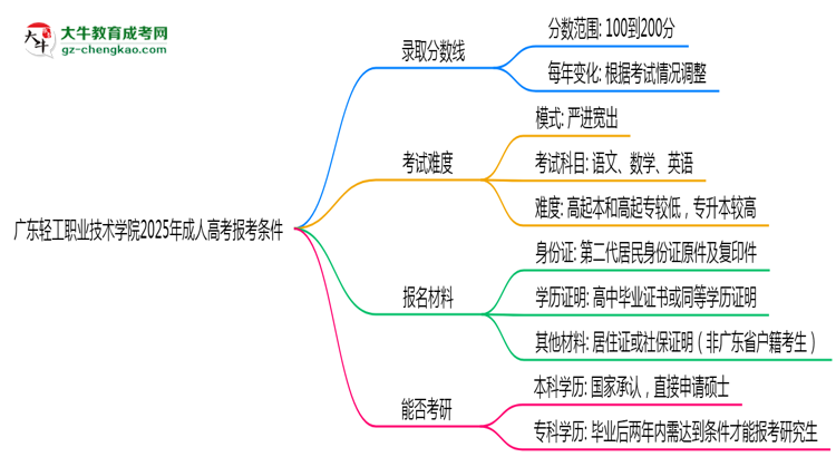 廣東輕工職業(yè)技術學院2025年成人高考報考條件是什么思維導圖