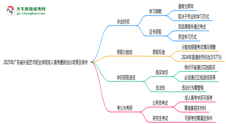 2025年廣東省外語(yǔ)藝術(shù)職業(yè)學(xué)院成人高考最新加分政策及條件思維導(dǎo)圖