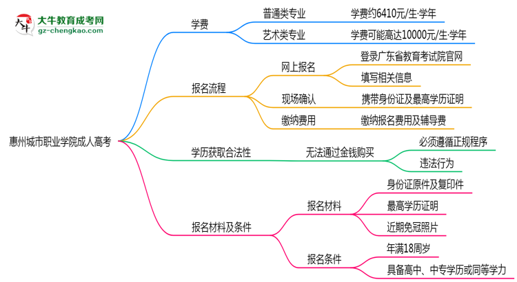 惠州城市職業(yè)學(xué)院2025年成人高考校本部和函授站哪個(gè)更好?思維導(dǎo)圖