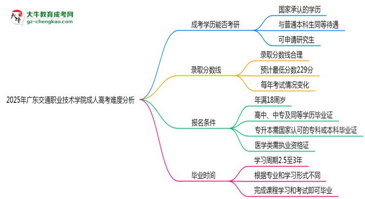 2025年廣東交通職業(yè)技術(shù)學(xué)院成人高考難不難？思維導(dǎo)圖