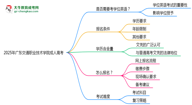 2025年廣東交通職業(yè)技術(shù)學(xué)院成人高考要考學(xué)位英語嗎?思維導(dǎo)圖