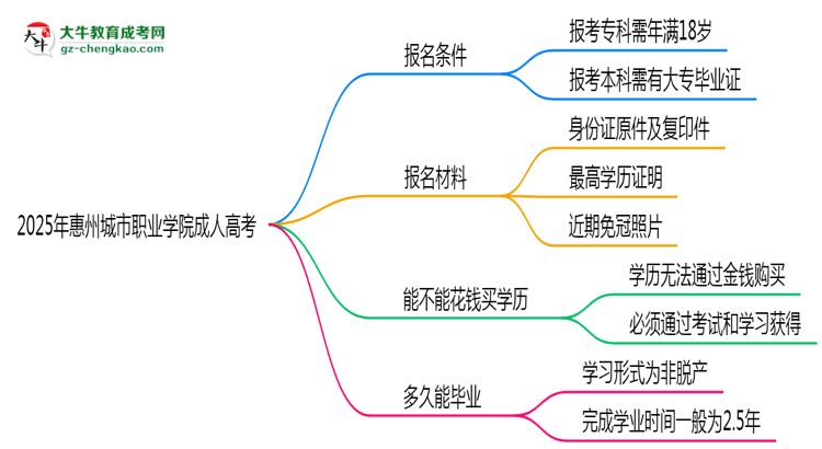 2025年惠州城市職業(yè)學(xué)院成人高考能拿學(xué)位證嗎？思維導(dǎo)圖