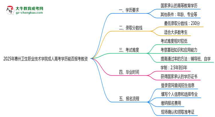 2025年惠州衛(wèi)生職業(yè)技術(shù)學(xué)院成人高考學(xué)歷能報(bào)考教資嗎？思維導(dǎo)圖