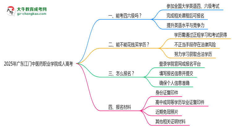 2025年廣東江門中醫(yī)藥職業(yè)學(xué)院成人高考要考學(xué)位英語嗎?思維導(dǎo)圖