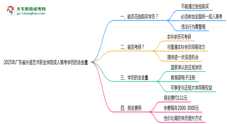 2025年廣東省外語藝術(shù)職業(yè)學(xué)院成人高考學(xué)歷的含金量怎么樣?思維導(dǎo)圖