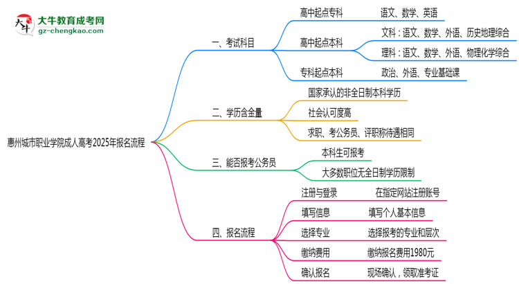 惠州城市職業(yè)學(xué)院成人高考2025年報名流程思維導(dǎo)圖