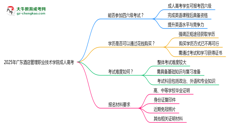 2025年廣東酒店管理職業(yè)技術(shù)學(xué)院成人高考要考學(xué)位英語嗎？思維導(dǎo)圖