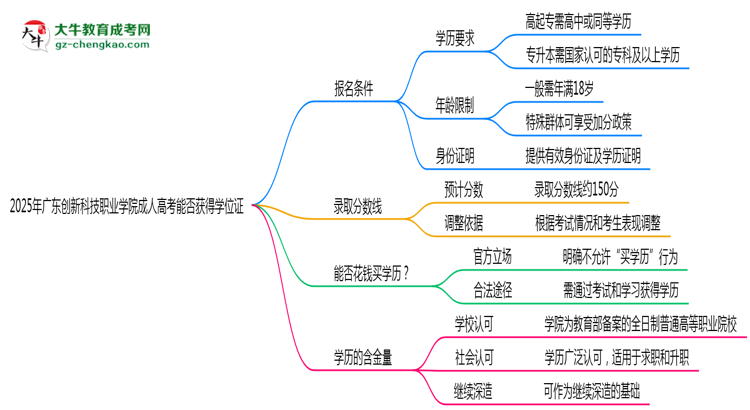 2025年廣東創(chuàng)新科技職業(yè)學(xué)院成人高考能拿學(xué)位證嗎？思維導(dǎo)圖