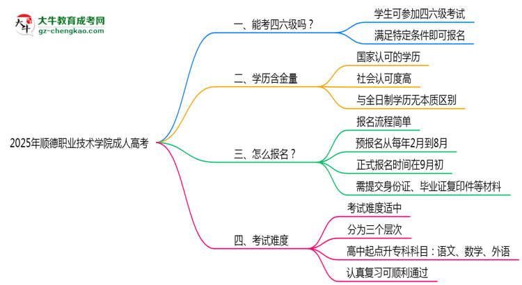 2025年順德職業(yè)技術(shù)學(xué)院成人高考要考學(xué)位英語嗎？思維導(dǎo)圖