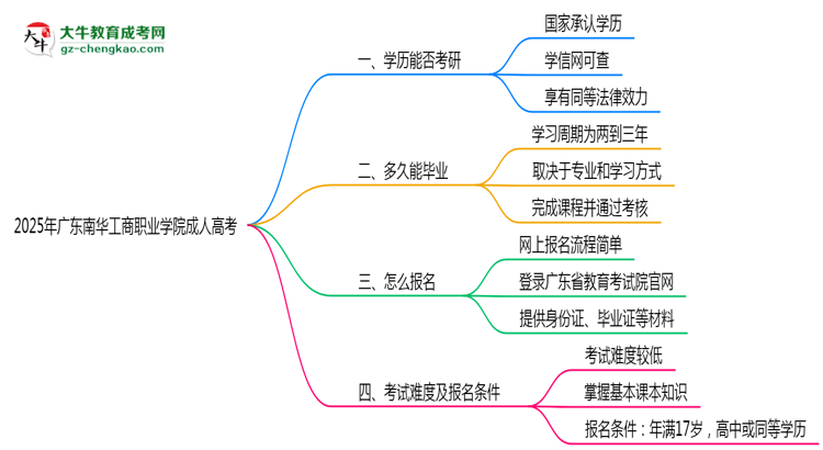 2025年廣東南華工商職業(yè)學(xué)院成人高考難不難？思維導(dǎo)圖