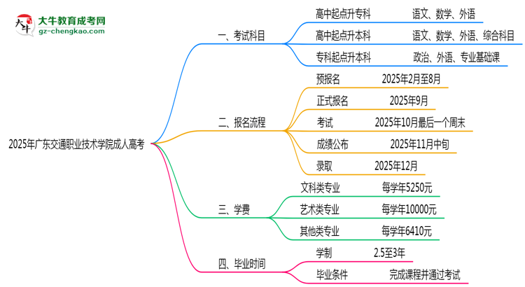 2025年廣東交通職業(yè)技術(shù)學(xué)院成人高考入學(xué)考試科目有哪些？思維導(dǎo)圖
