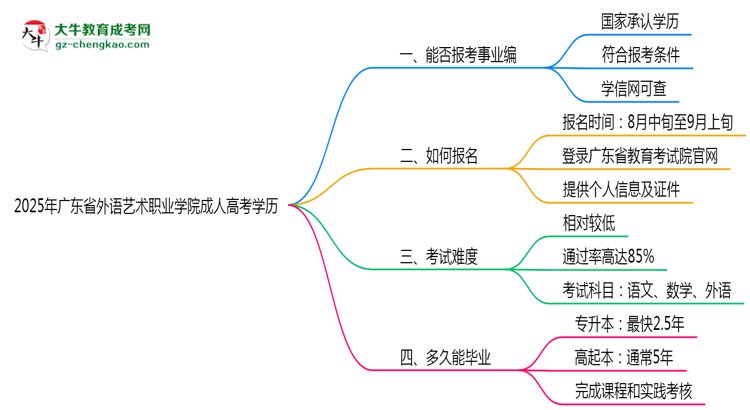 2025年廣東省外語(yǔ)藝術(shù)職業(yè)學(xué)院成人高考學(xué)歷能報(bào)考教資嗎？思維導(dǎo)圖