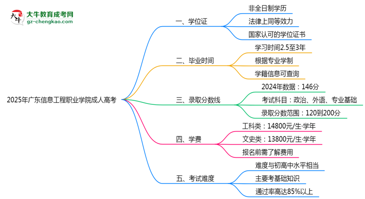 2025年廣東信息工程職業(yè)學(xué)院成人高考是全日制學(xué)歷嗎？思維導(dǎo)圖
