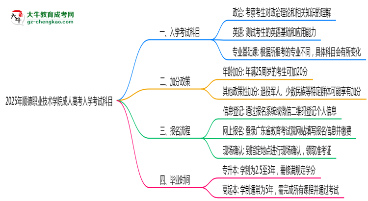 2025年順德職業(yè)技術學院成人高考入學考試科目有哪些？思維導圖