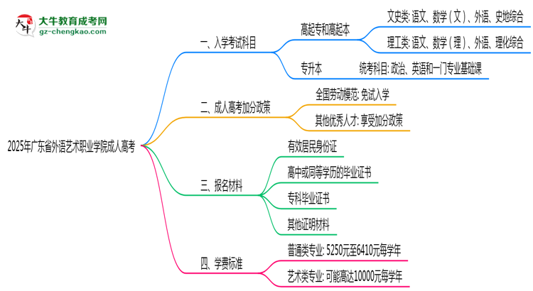 2025年廣東省外語(yǔ)藝術(shù)職業(yè)學(xué)院成人高考入學(xué)考試科目有哪些？思維導(dǎo)圖