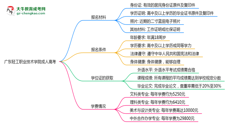 廣東輕工職業(yè)技術學院成人高考需多久完成并拿證?(2025年新)思維導圖