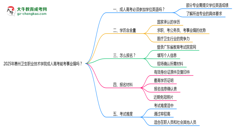 2025年惠州衛(wèi)生職業(yè)技術(shù)學院成人高考能考事業(yè)編嗎？思維導圖