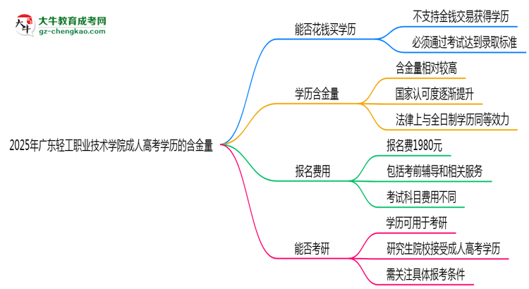 2025年廣東輕工職業(yè)技術(shù)學(xué)院成人高考學(xué)歷的含金量怎么樣？思維導(dǎo)圖