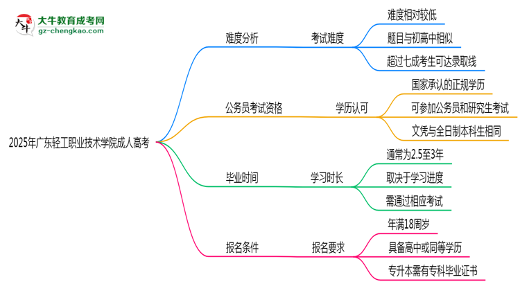 2025年廣東輕工職業(yè)技術(shù)學(xué)院成人高考學(xué)歷花錢能買到嗎？思維導(dǎo)圖