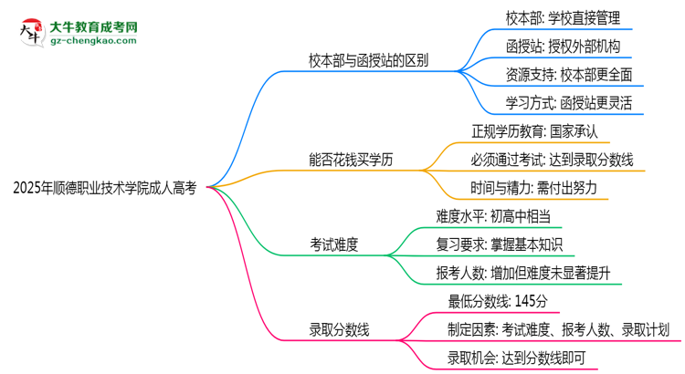 2025年順德職業(yè)技術(shù)學(xué)院成人高考錄取分?jǐn)?shù)線是多少？思維導(dǎo)圖