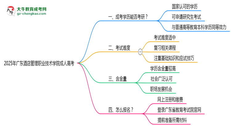 2025年廣東酒店管理職業(yè)技術(shù)學(xué)院成人高考難不難？思維導(dǎo)圖