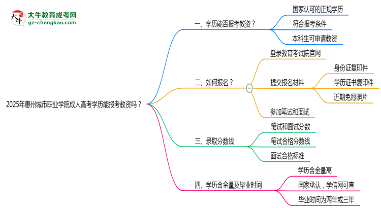 2025年惠州城市職業(yè)學(xué)院成人高考學(xué)歷能報(bào)考教資嗎?思維導(dǎo)圖