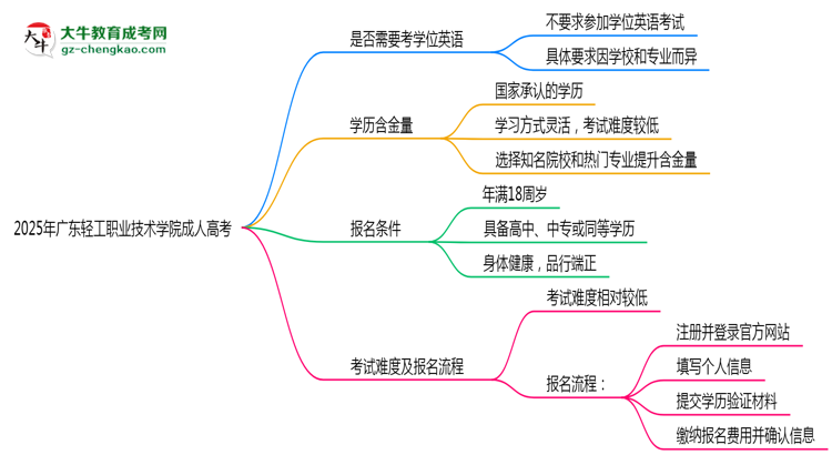 2025年廣東輕工職業(yè)技術(shù)學(xué)院成人高考要考學(xué)位英語(yǔ)嗎？思維導(dǎo)圖