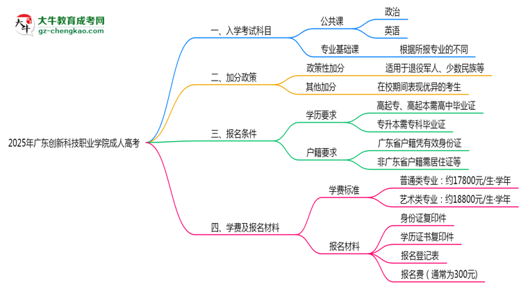 2025年廣東創(chuàng)新科技職業(yè)學(xué)院成人高考入學(xué)考試科目有哪些？思維導(dǎo)圖
