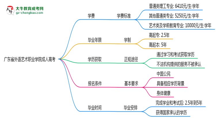廣東省外語藝術(shù)職業(yè)學(xué)院2025年成人高考校本部和函授站哪個(gè)更好?思維導(dǎo)圖