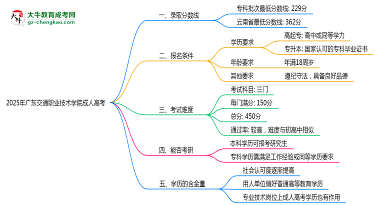 廣東交通職業(yè)技術(shù)學院2025年成人高考報考條件是什么思維導圖