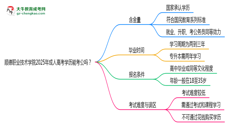 順德職業(yè)技術(shù)學(xué)院2025年成人高考學(xué)歷能考公嗎?思維導(dǎo)圖