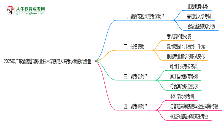 2025年廣東酒店管理職業(yè)技術(shù)學(xué)院成人高考學(xué)歷的含金量怎么樣？思維導(dǎo)圖