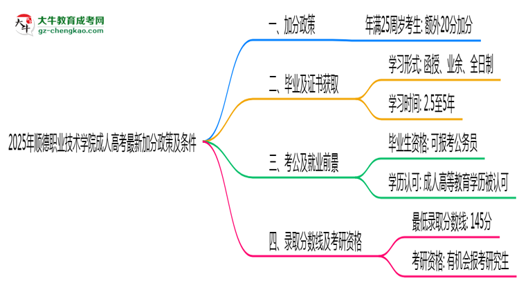 2025年順德職業(yè)技術(shù)學(xué)院成人高考最新加分政策及條件思維導(dǎo)圖