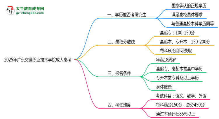 廣東交通職業(yè)技術(shù)學(xué)院2025年成人高考能考研究生嗎？思維導(dǎo)圖