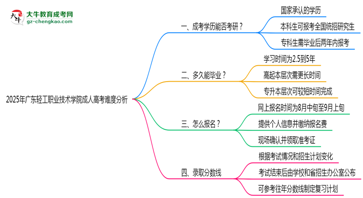 2025年廣東輕工職業(yè)技術(shù)學(xué)院成人高考難不難？思維導(dǎo)圖