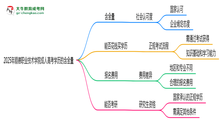 2025年順德職業(yè)技術(shù)學(xué)院成人高考學(xué)歷的含金量怎么樣？思維導(dǎo)圖