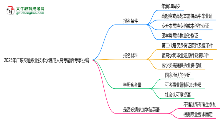 2025年廣東交通職業(yè)技術(shù)學(xué)院成人高考能考事業(yè)編嗎？思維導(dǎo)圖