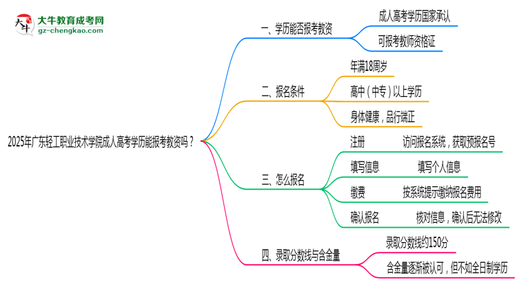 2025年廣東輕工職業(yè)技術(shù)學(xué)院成人高考學(xué)歷能報考教資嗎？思維導(dǎo)圖