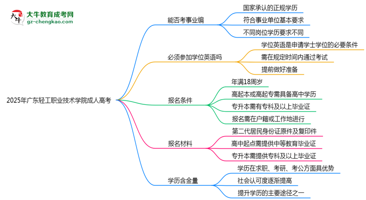 2025年廣東輕工職業(yè)技術(shù)學(xué)院成人高考能考事業(yè)編嗎？思維導(dǎo)圖