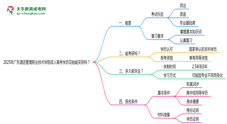 2025年廣東酒店管理職業(yè)技術(shù)學(xué)院成人高考學(xué)歷花錢(qián)能買(mǎi)到嗎？思維導(dǎo)圖