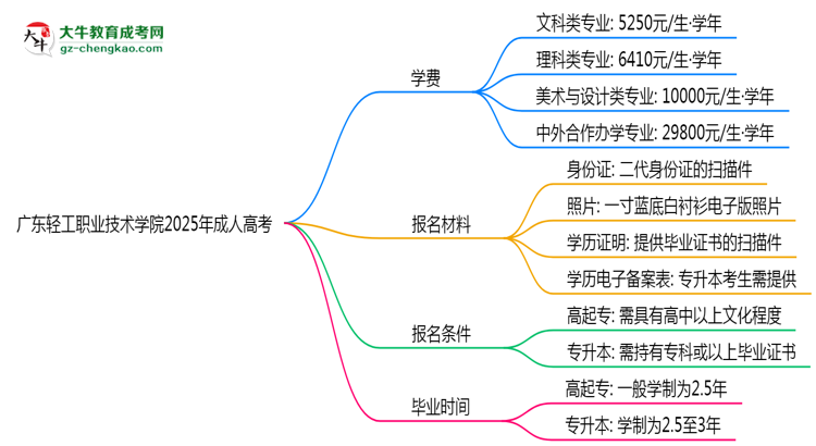 廣東輕工職業(yè)技術(shù)學(xué)院2025年成人高考校本部和函授站哪個(gè)更好？思維導(dǎo)圖