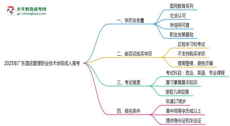 廣東酒店管理職業(yè)技術(shù)學(xué)院2025年成人高考學(xué)歷能考公嗎？思維導(dǎo)圖