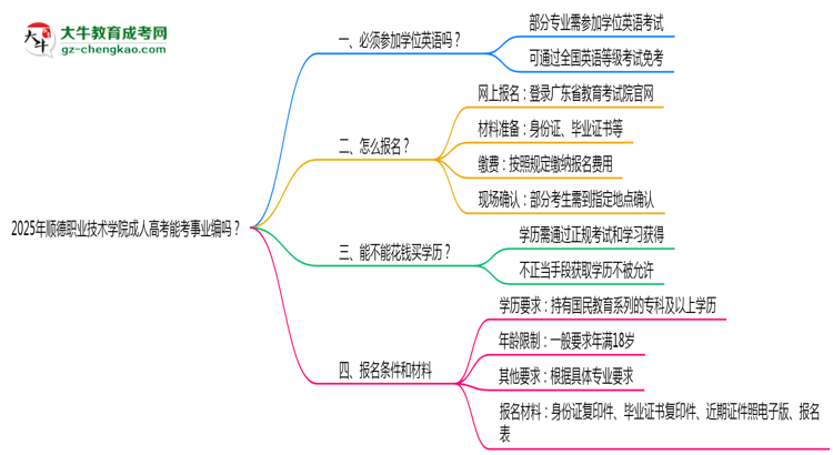 2025年順德職業(yè)技術(shù)學(xué)院成人高考能考事業(yè)編嗎？思維導(dǎo)圖