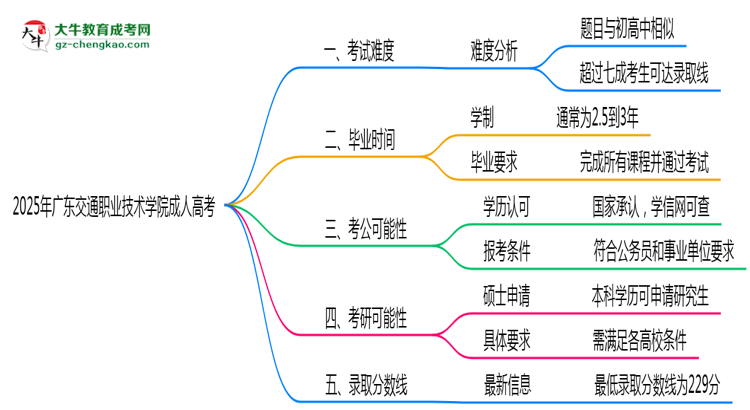 2025年廣東交通職業(yè)技術(shù)學(xué)院成人高考學(xué)歷花錢能買到嗎？思維導(dǎo)圖