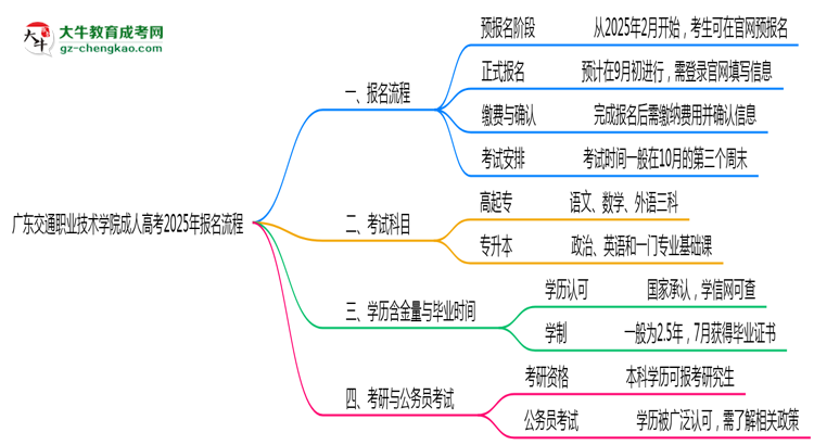 廣東交通職業(yè)技術(shù)學(xué)院成人高考2025年報名流程思維導(dǎo)圖