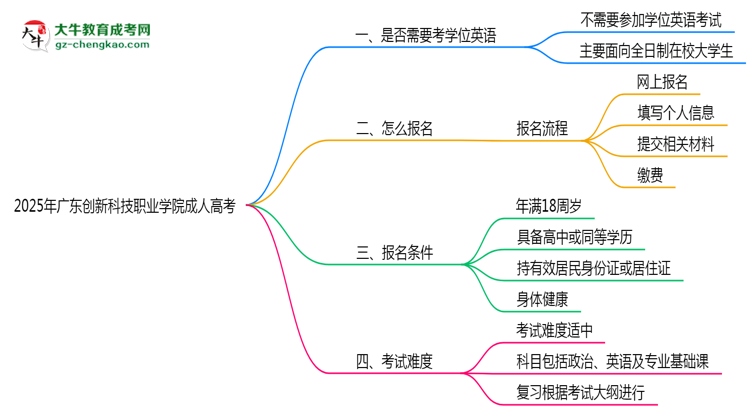 2025年廣東創(chuàng)新科技職業(yè)學(xué)院成人高考要考學(xué)位英語嗎？思維導(dǎo)圖