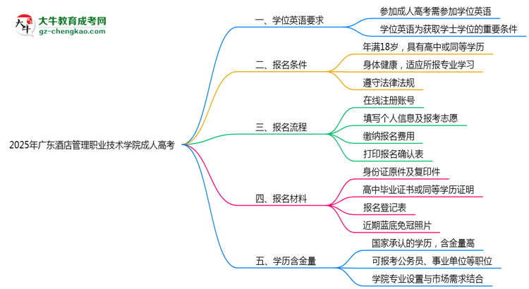 2025年廣東酒店管理職業(yè)技術(shù)學(xué)院成人高考能考事業(yè)編嗎？思維導(dǎo)圖