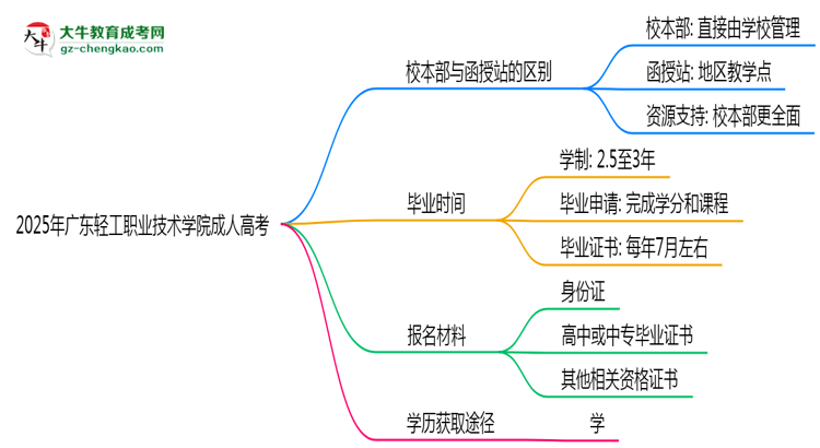 2025年廣東輕工職業(yè)技術(shù)學(xué)院成人高考錄取分?jǐn)?shù)線是多少？思維導(dǎo)圖