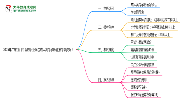2025年廣東江門(mén)中醫(yī)藥職業(yè)學(xué)院成人高考學(xué)歷能報(bào)考教資嗎？思維導(dǎo)圖