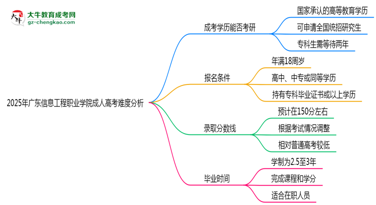 2025年廣東信息工程職業(yè)學(xué)院成人高考難不難？思維導(dǎo)圖
